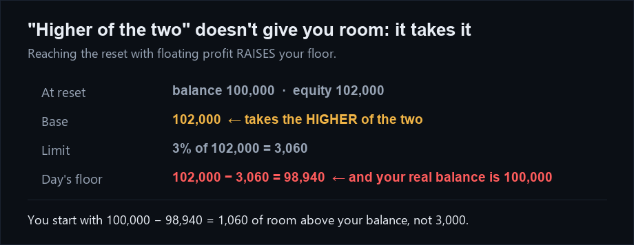 How the higher-of model raises the day's floor: 102,000 − 3% of 102,000 = 98,940