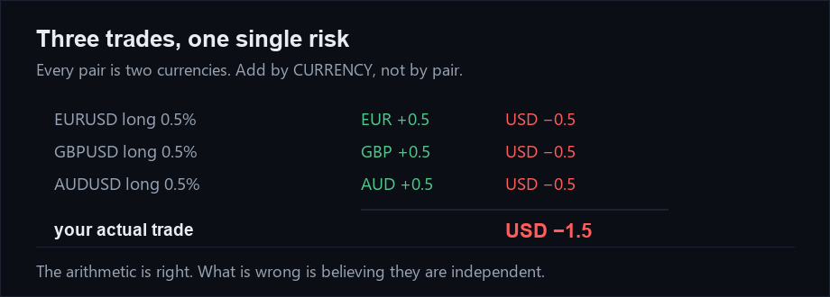 Three pairs bought at once: 3 × (−0.5%) = −1.5% net exposure to the dollar