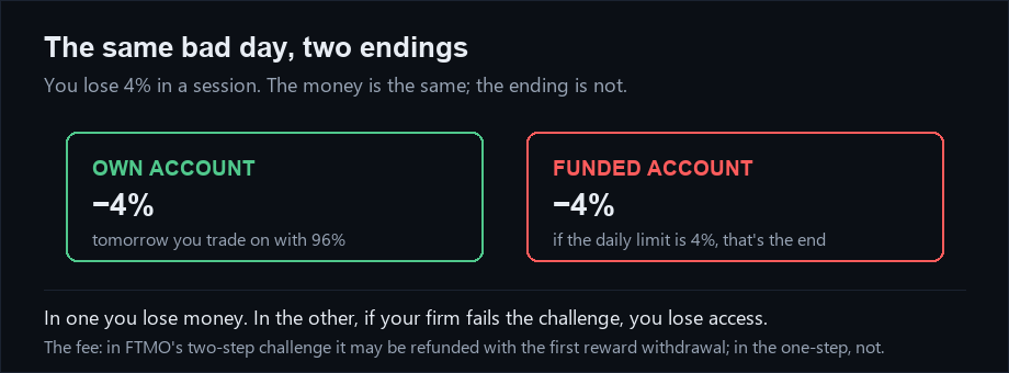 The same bad 4% day on an own account and a funded one: on one you keep trading; on the other, if the daily limit is 4%, it's over