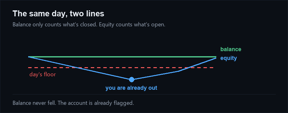 Balance flat and equity crossing the day's floor, with the exact point where the account is out