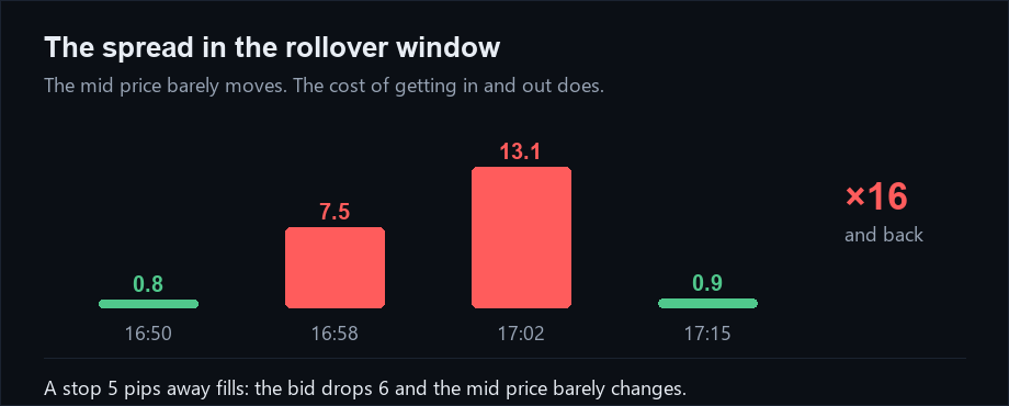 EURUSD spread going from 0.8 to 13.1 pips during the rollover window and back to 0.9