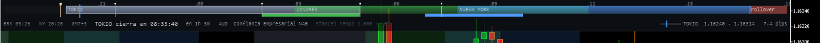 The Stancel Tempo strip over a MetaTrader 5 chart: the Tokyo, London and New York sessions as a bar of the day, their killzones underneath, and a row with the clocks, the countdown and the next economic release.