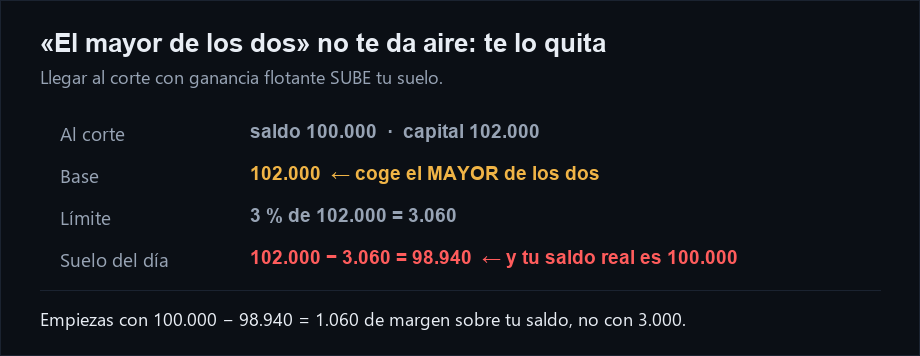 Cómo el modelo del mayor entre saldo y capital sube el suelo del día: 102.000 − 3 % de 102.000 = 98.940