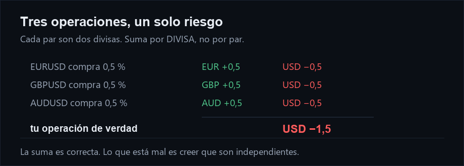 Tres pares comprados a la vez: 3 × (−0,5 %) = −1,5 % de exposición neta al dólar