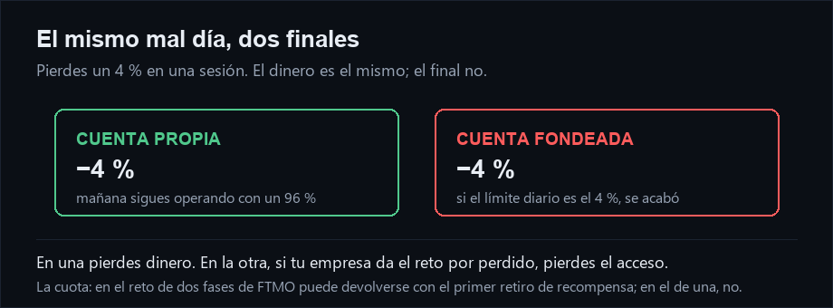 El mismo mal día del 4 % en una cuenta propia y en una fondeada: en una sigues operando; en la otra, si el límite diario es el 4 %, se acabó