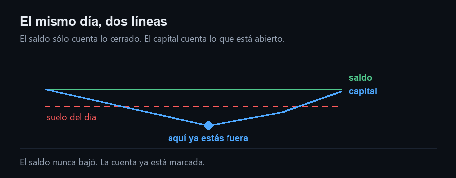 El saldo plano y el capital cruzando el suelo del día, con el punto exacto en que la cuenta queda fuera