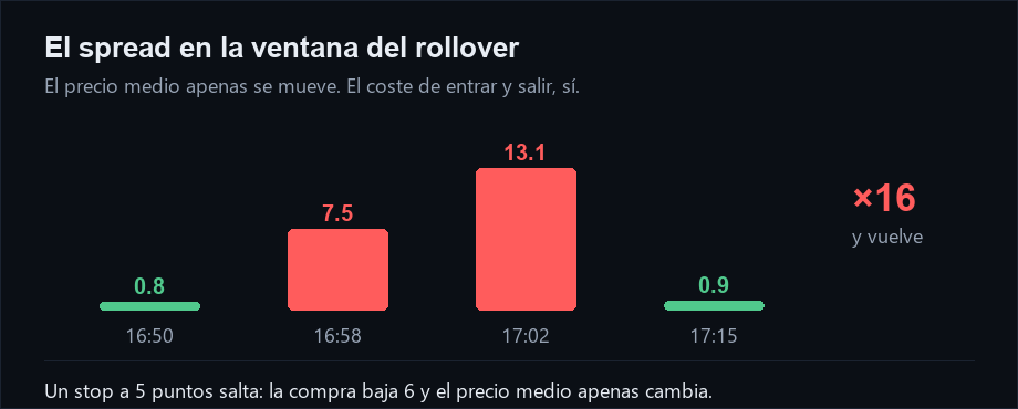 El spread de EURUSD pasando de 0,8 a 13,1 puntos durante la ventana del rollover y volviendo a 0,9